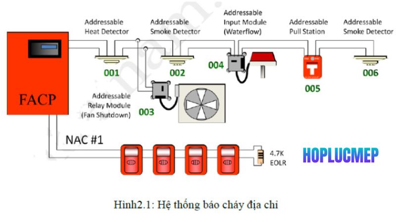 he thong bao chay dia chi