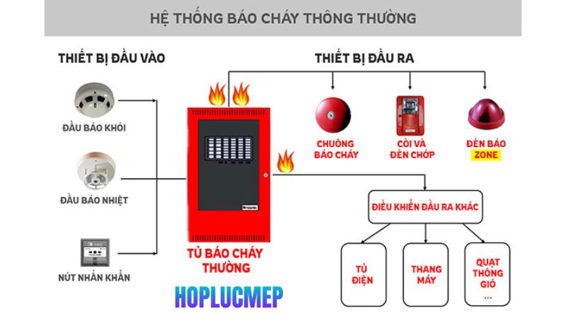 he thong bao chay thong thuong